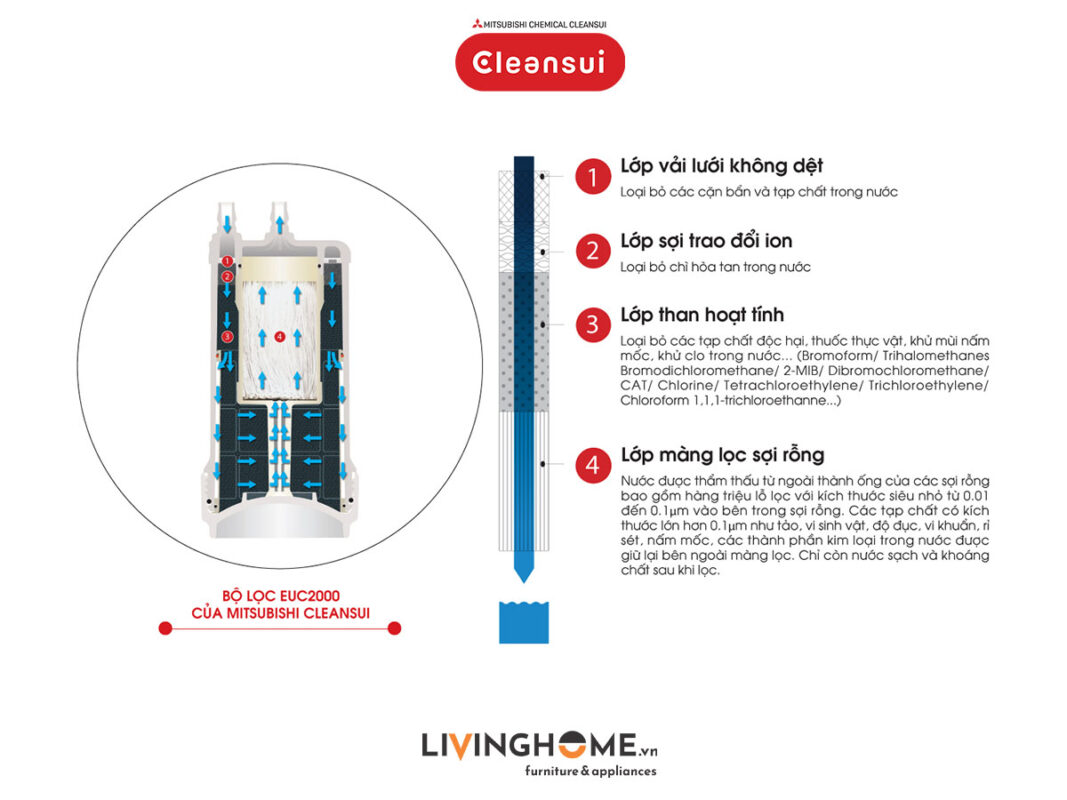 Máy lọc nước tạo ion kiềm Cleansui EU301 nhập khẩu Nhật