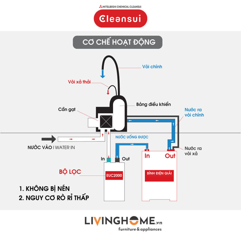 Máy lọc nước tạo ion kiềm Cleansui EU301 nhập khẩu Nhật